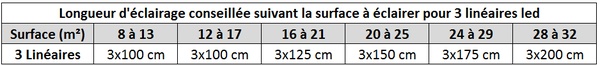 tableau 3 linéaires led veranda